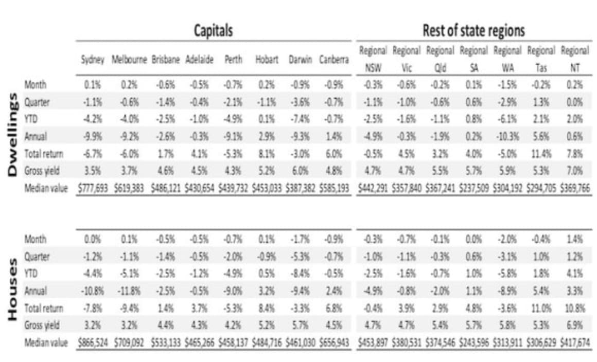 Sydney and Melbourne housing downturn weakening to a halt