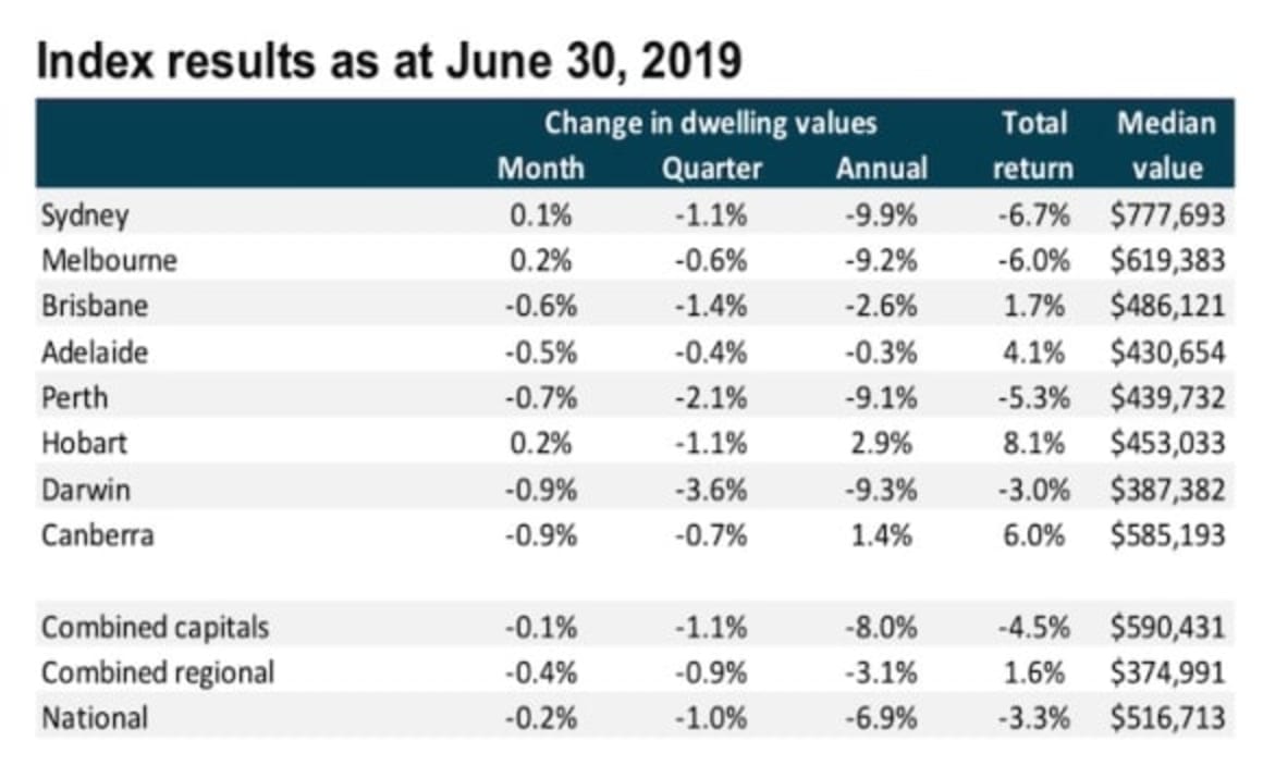Sydney and Melbourne housing downturn weakening to a halt