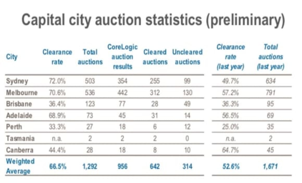 Stronger weekend auction success rates, but no new boom as yet though: Louis Christopher