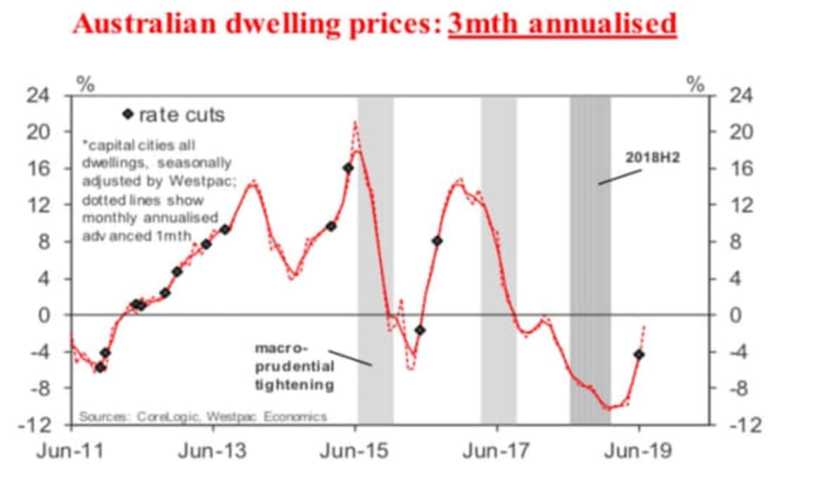 Is the dwelling price correction over? Matthew Hassan