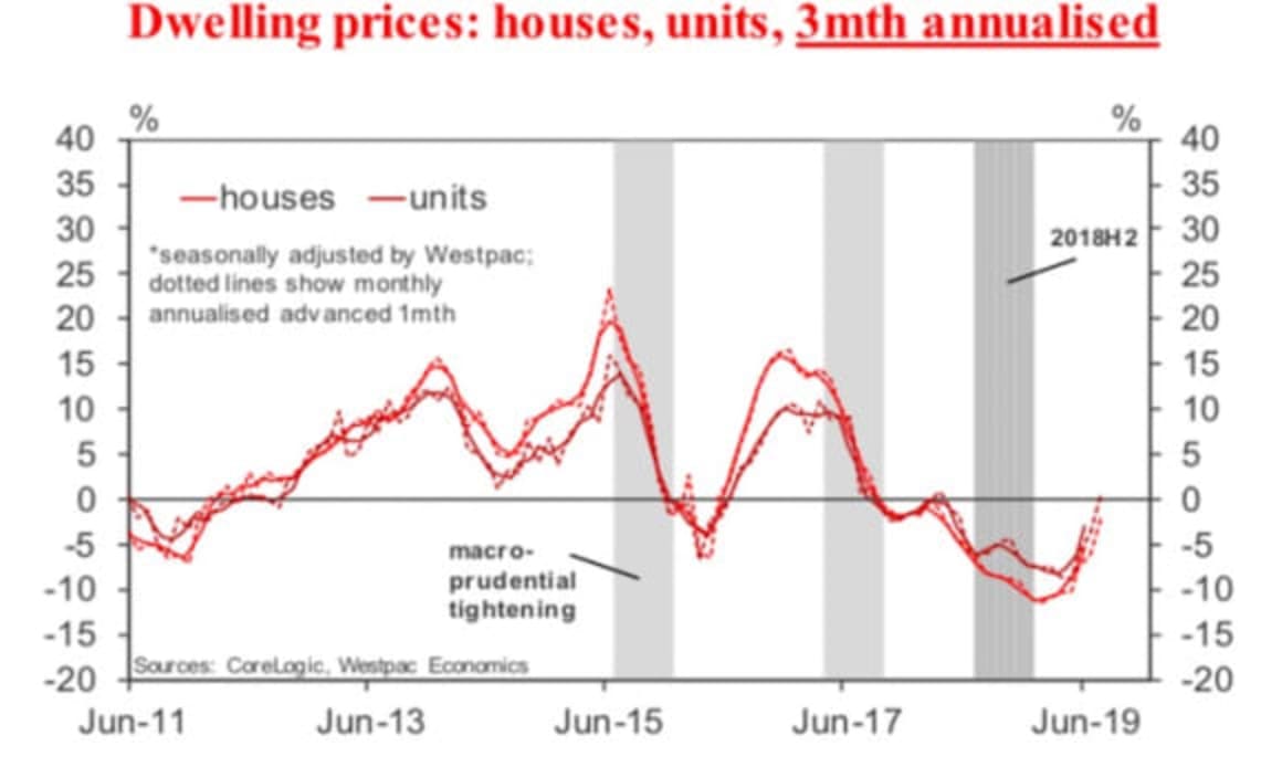 Is the dwelling price correction over? Matthew Hassan