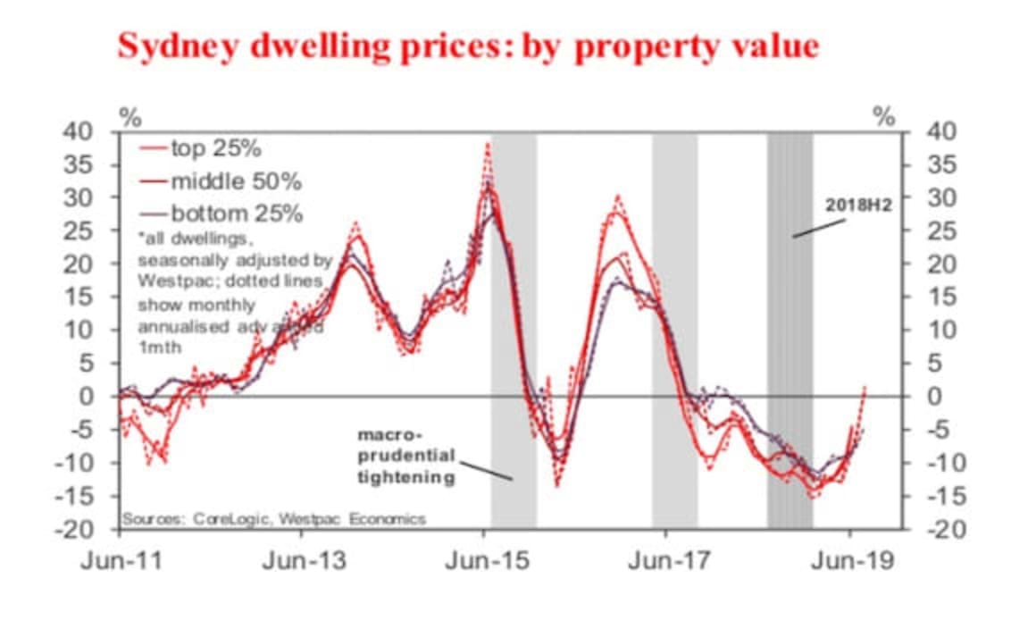 Is the dwelling price correction over? Matthew Hassan