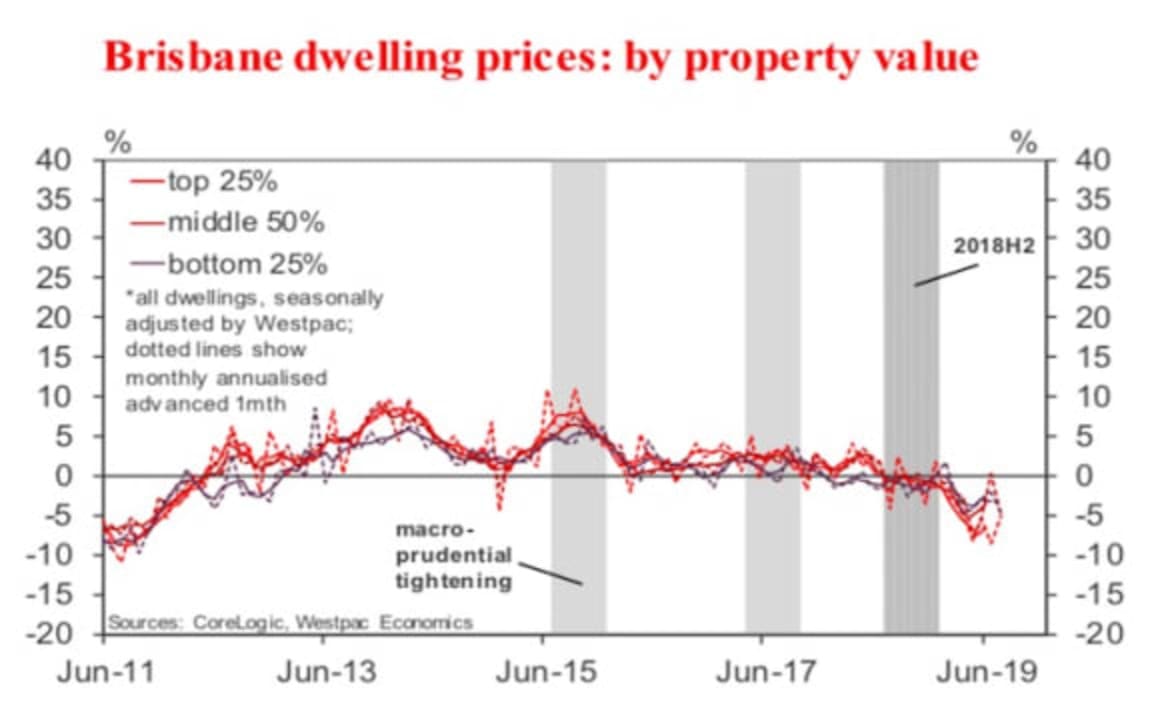 Is the dwelling price correction over? Matthew Hassan