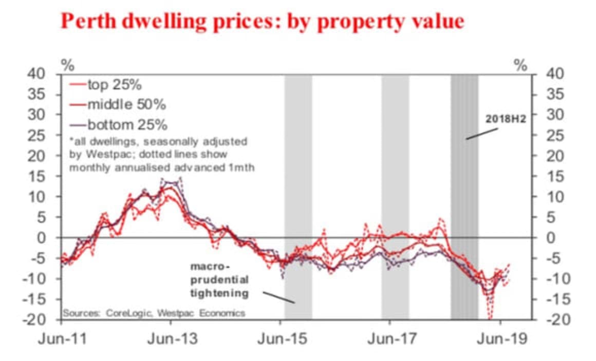 Is the dwelling price correction over? Matthew Hassan