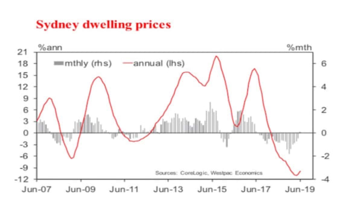 Is the dwelling price correction over? Matthew Hassan