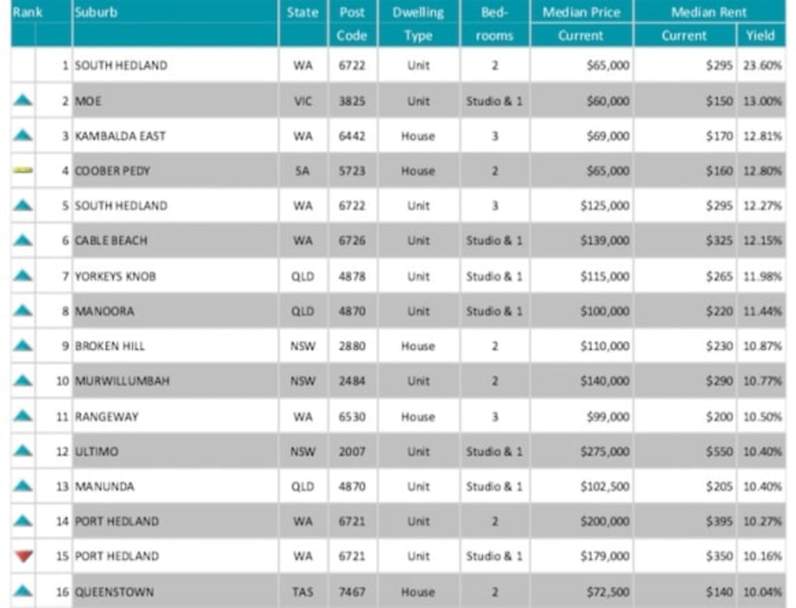 From Ultimo to Yorkeys Knob: where can you find 10%-plus rental yields?