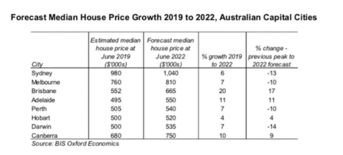 Perth residential market forecast to remain weak: BIS Oxford Economics
