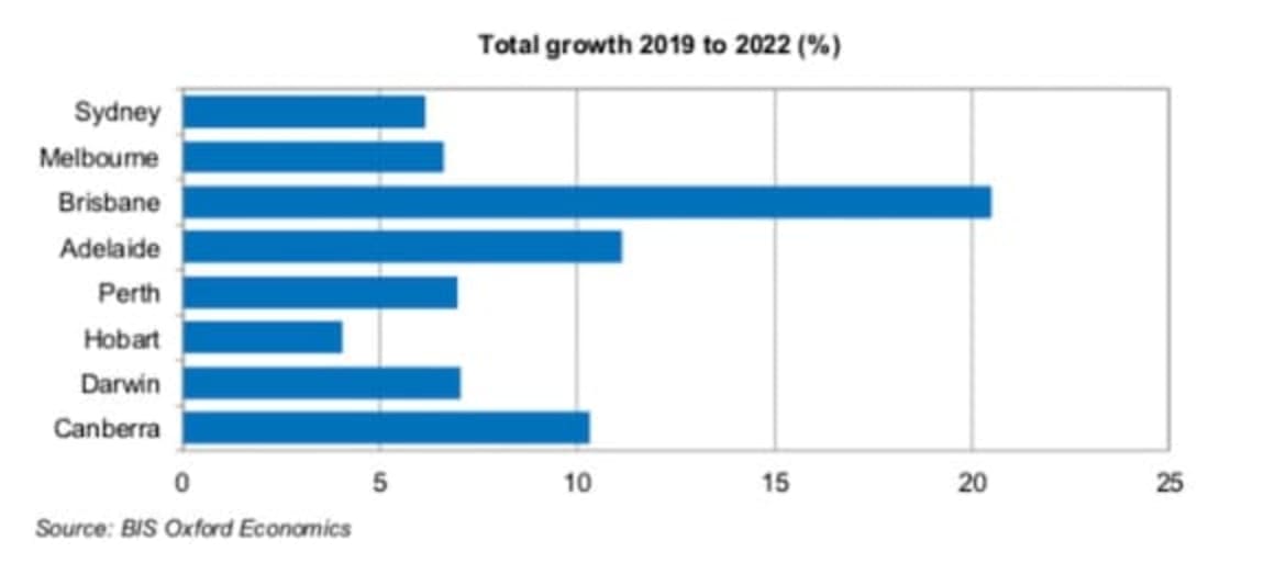 Perth residential market forecast to remain weak: BIS Oxford Economics