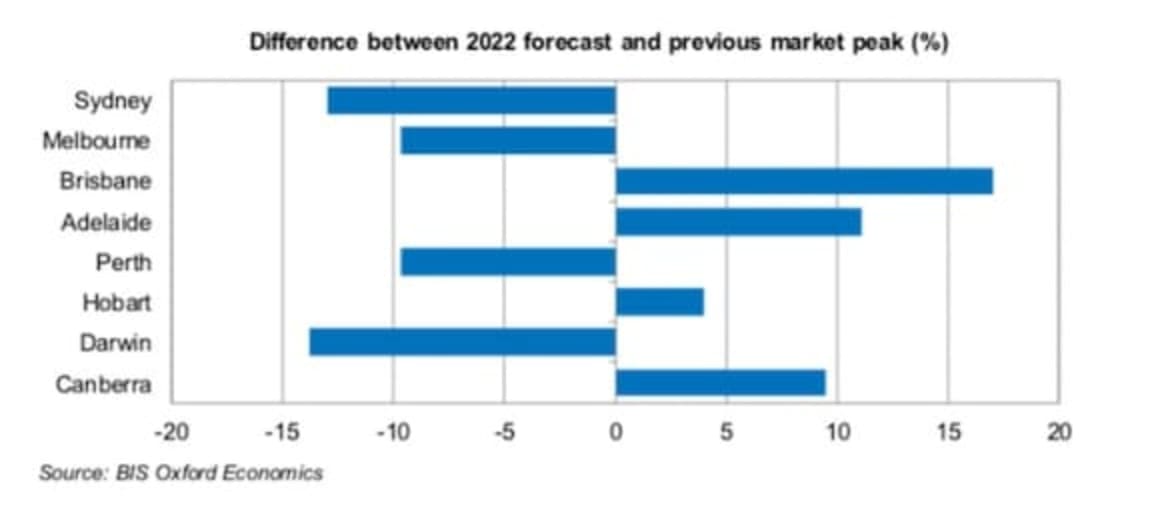 Perth residential market forecast to remain weak: BIS Oxford Economics