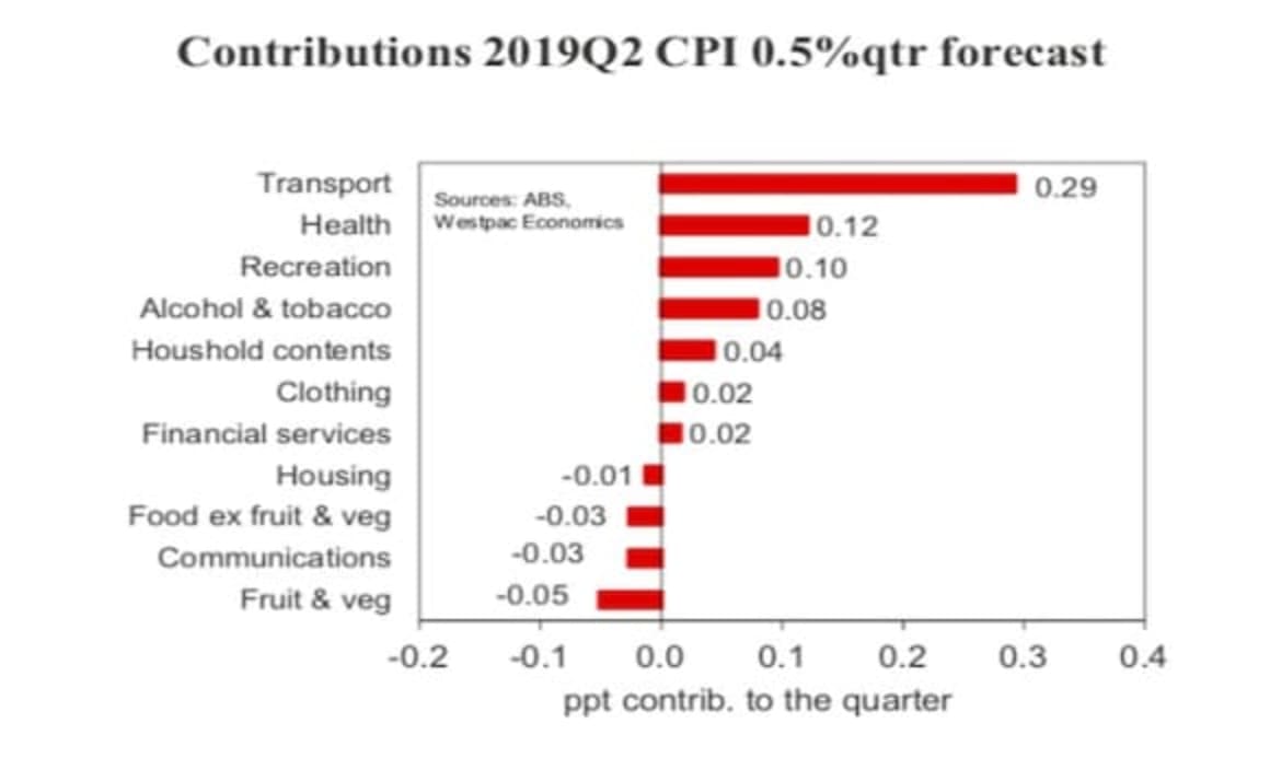 CPI forecast to rise for June quarter: Westpac's Justin Smirk