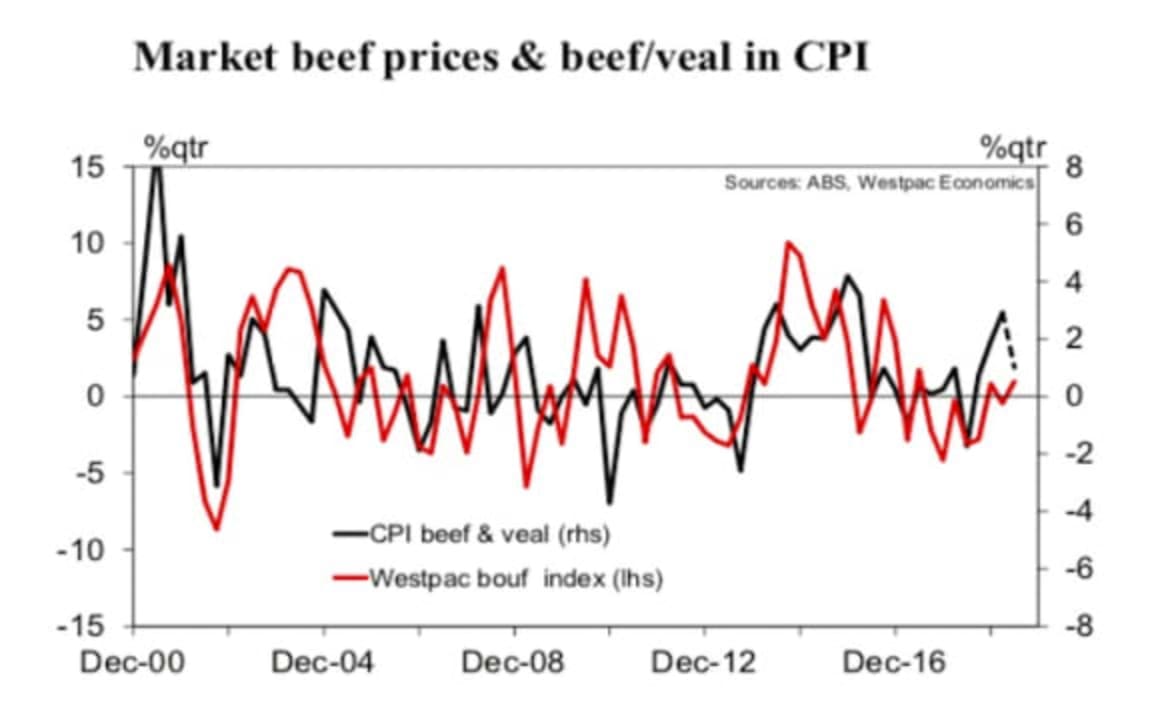 CPI forecast to rise for June quarter: Westpac's Justin Smirk