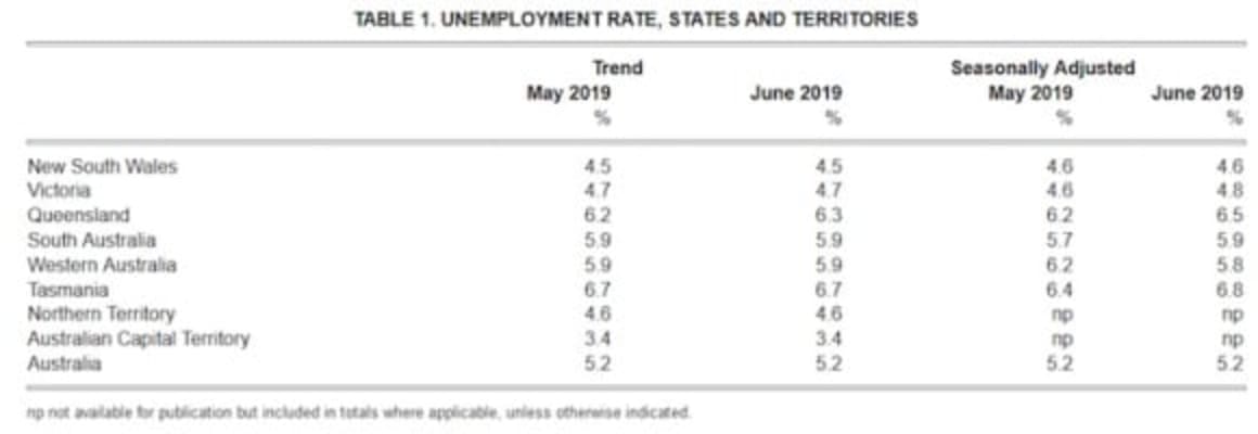 Unemployment rate meets forecasts and remains at 5.2%