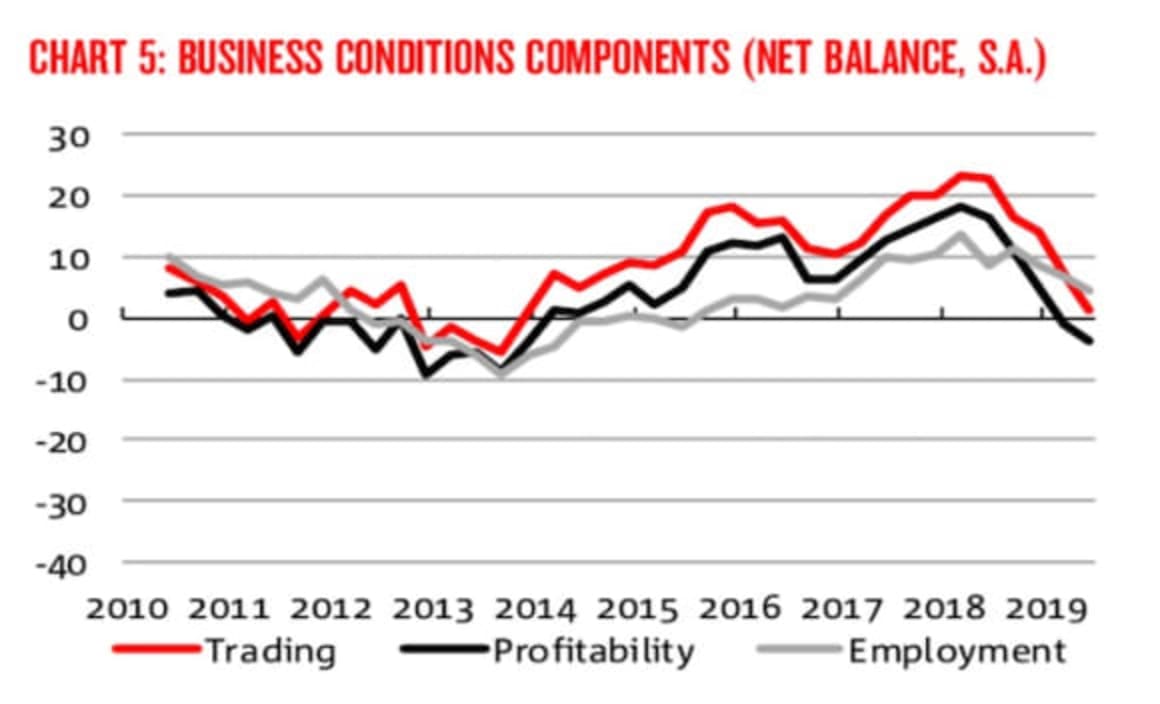 Business sector losing momentum with quick turnaround unlikely: NAB's Alan Oster