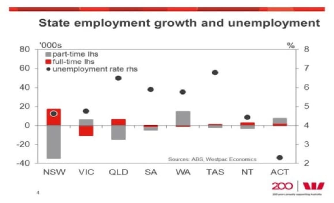 Unemployment rate set to rise: Westpac's Justin Smirk
