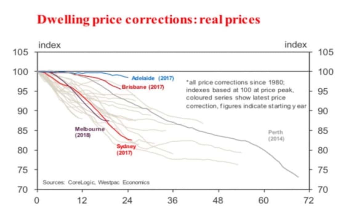 Is the dwelling price correction over? Matthew Hassan