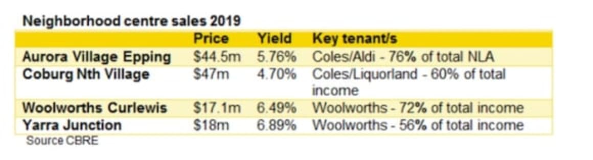 Secure neighbourhood centres buck retail headwinds: CBRE