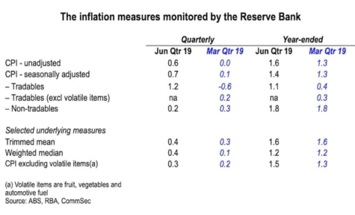Inflation dragon still dozing: CommSec