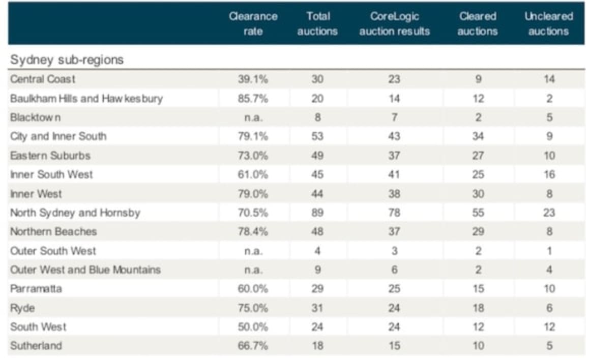 Mosman ranks as Sydney's busiest weekend auction suburb 