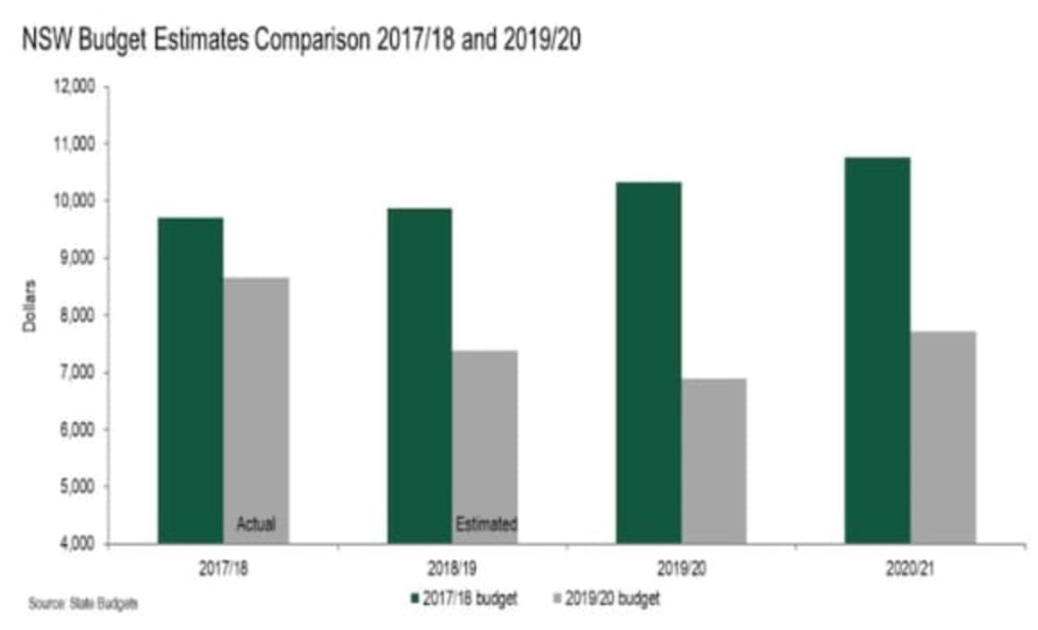 State budgets are vulnerable to reliance on stamp duty: HIA