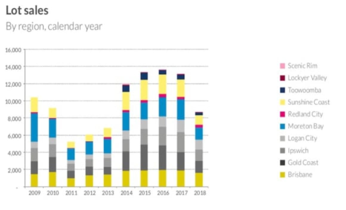 Price growth in South East Queensland land market continues