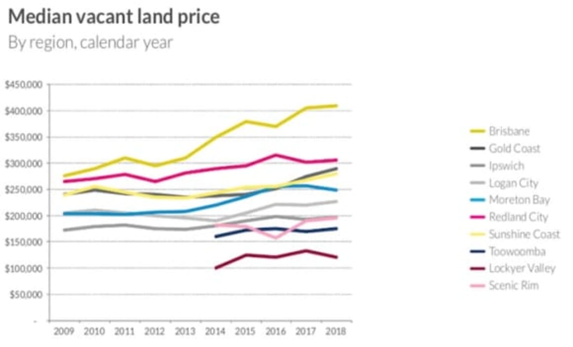 Price growth in South East Queensland land market continues