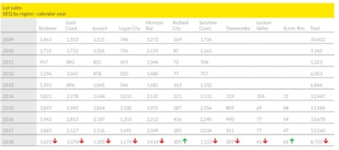 Price growth in South East Queensland land market continues