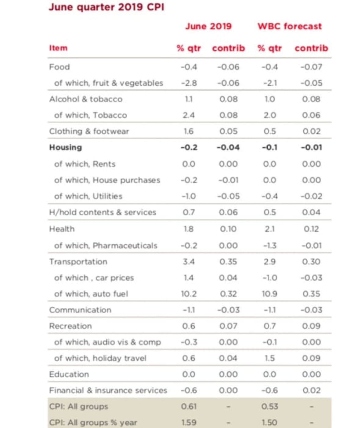 Q2 CPI: Some AUD pass-through but housing is the anchor on inflation - Justin Smirk