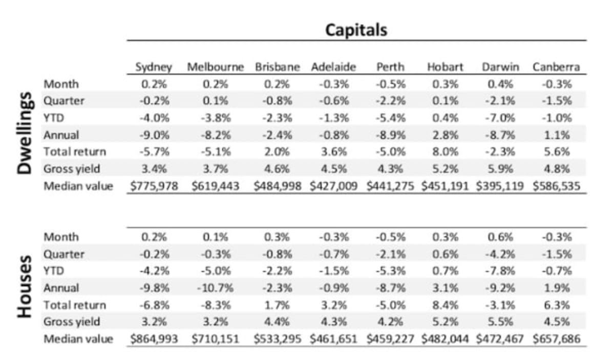 Perth downturn continues, but Sydney and Melbourne carry on resurgence: CoreLogic