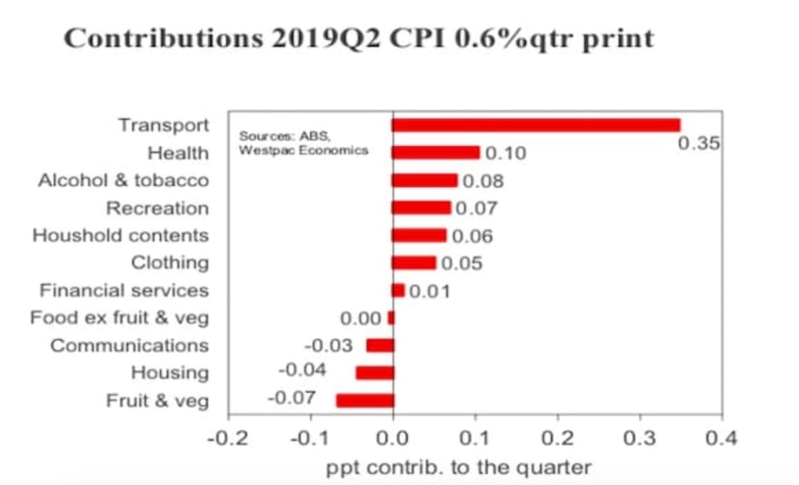 Q2 CPI: Some AUD pass-through but housing is the anchor on inflation - Justin Smirk