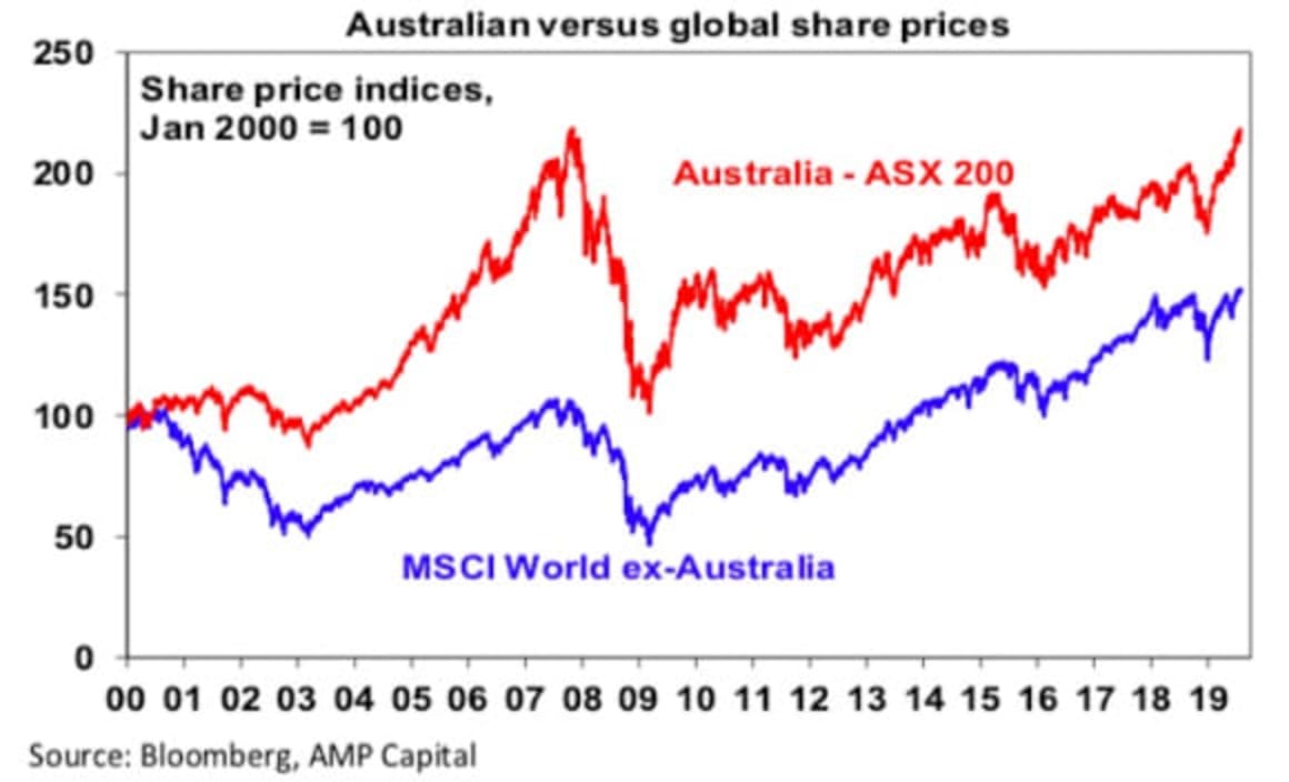 Australian shares hit record highs - is the decade long underperformance versus global shares over? Shane Oliver