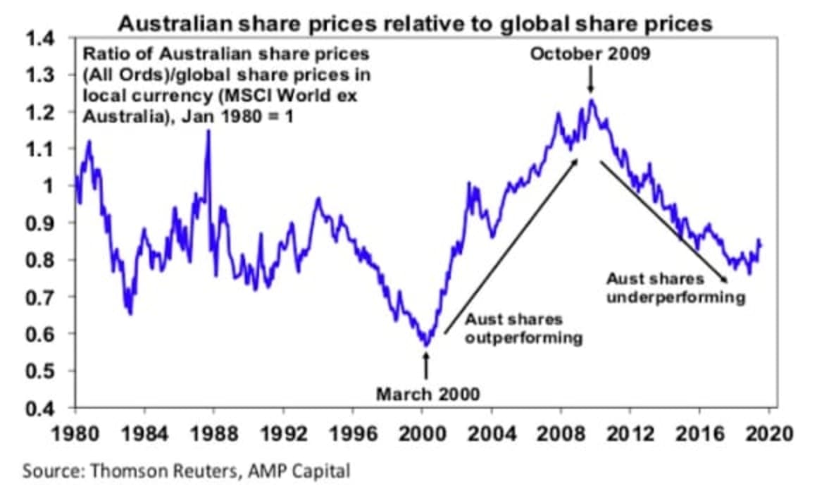 Australian shares hit record highs - is the decade long underperformance versus global shares over? Shane Oliver