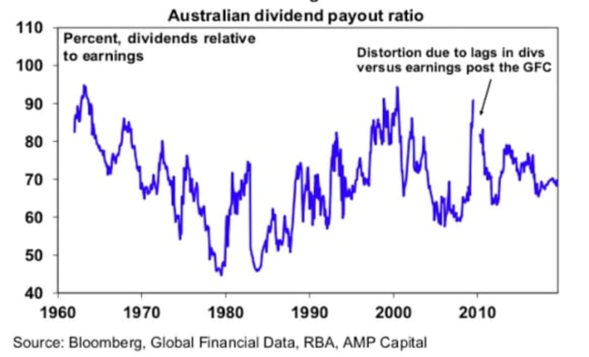 Australian shares hit record highs - is the decade long underperformance versus global shares over? Shane Oliver