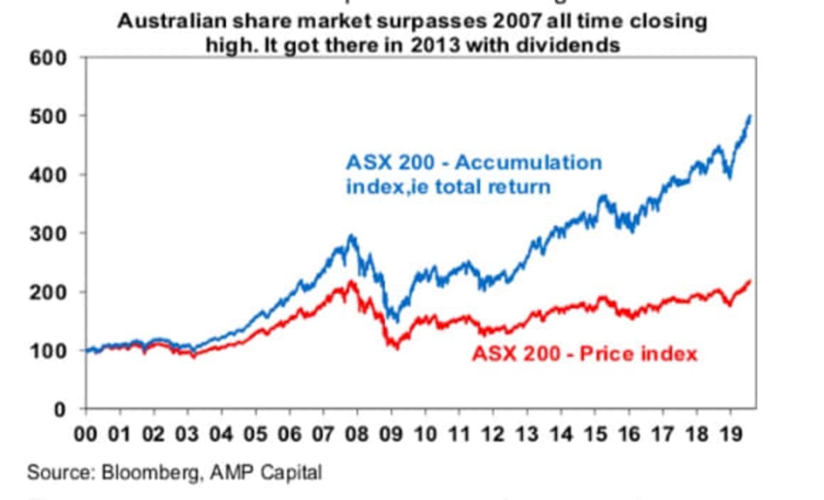 Australian shares hit record highs - is the decade long underperformance versus global shares over? Shane Oliver