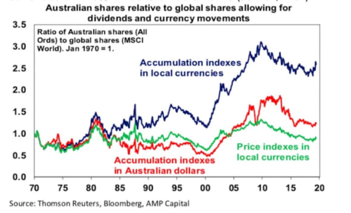 Australian shares hit record highs - is the decade long underperformance versus global shares over? Shane Oliver