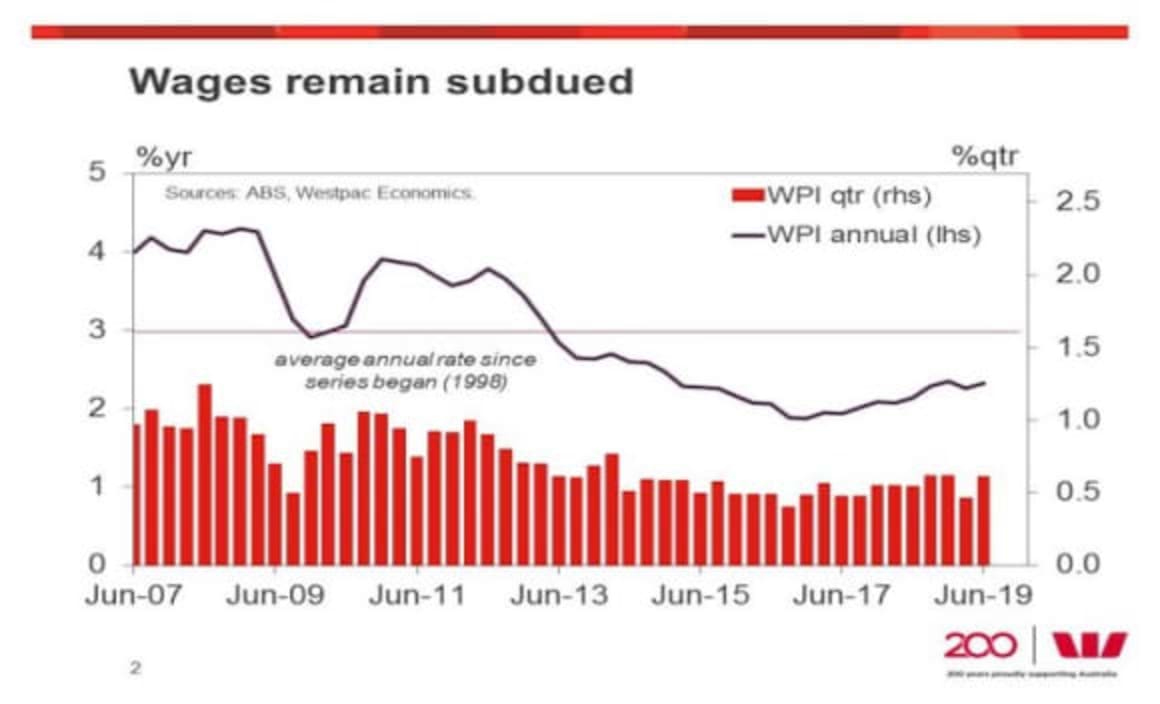 Wage inflation modest, but upside surprise does not change weak fundamentals: Justin Smirk