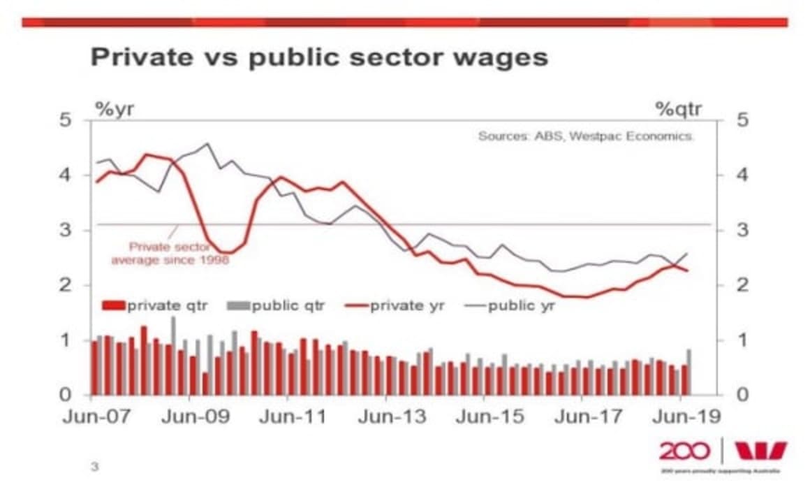 Wage inflation modest, but upside surprise does not change weak fundamentals: Justin Smirk 