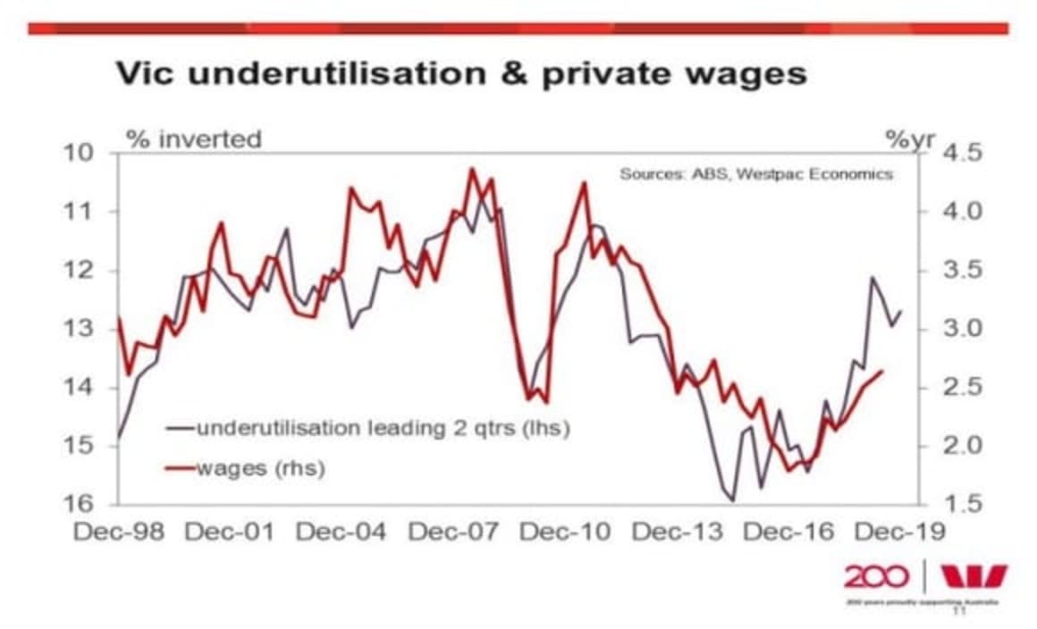 Wage inflation modest, but upside surprise does not change weak fundamentals: Justin Smirk