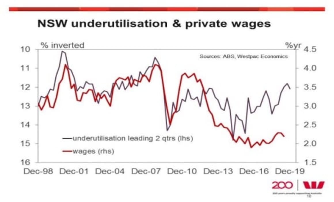 Wage inflation modest, but upside surprise does not change weak fundamentals: Justin Smirk