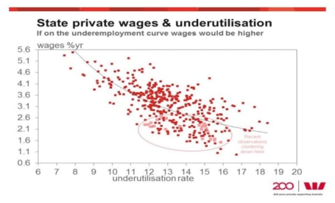 Wage inflation modest, but upside surprise does not change weak fundamentals: Justin Smirk