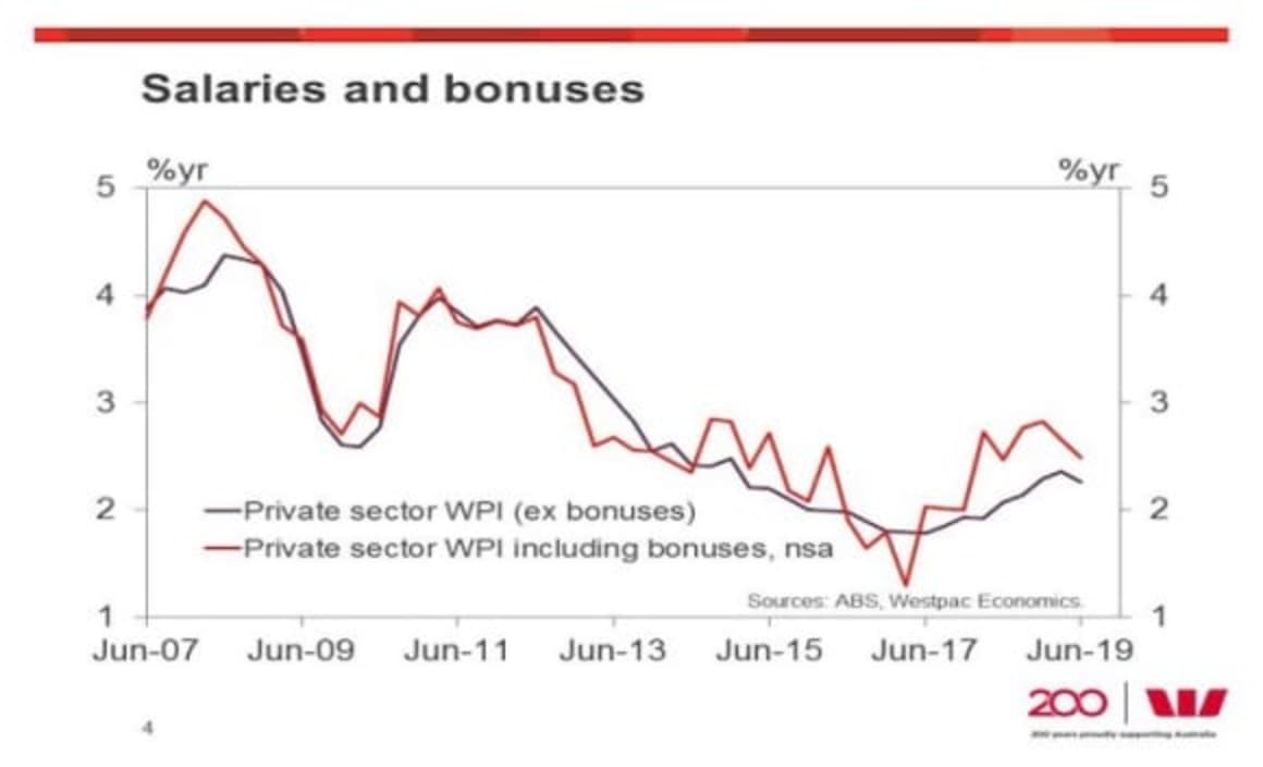 Wage inflation modest, but upside surprise does not change weak fundamentals: Justin Smirk 