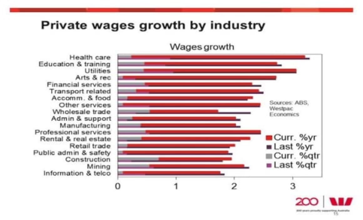Wage inflation modest, but upside surprise does not change weak fundamentals: Justin Smirk