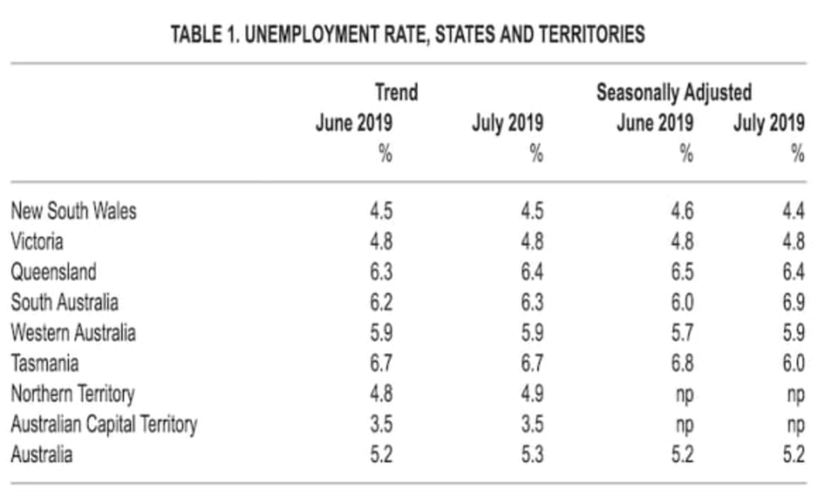 Unemployment ticks higher in July, but remains steady seasonally adjusted