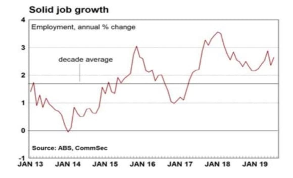 Australia's strong jobless rate is a good outcome: Craig James 