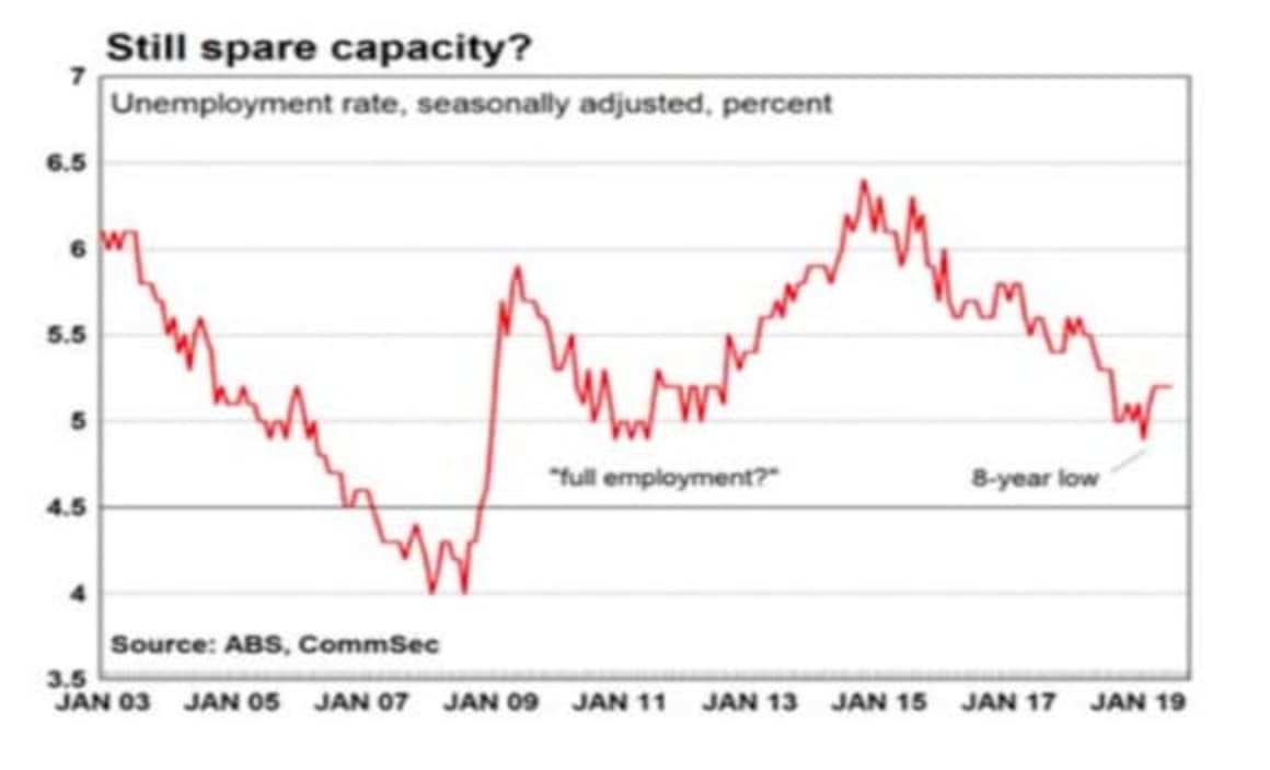 Australia's strong jobless rate is a good outcome: Craig James 