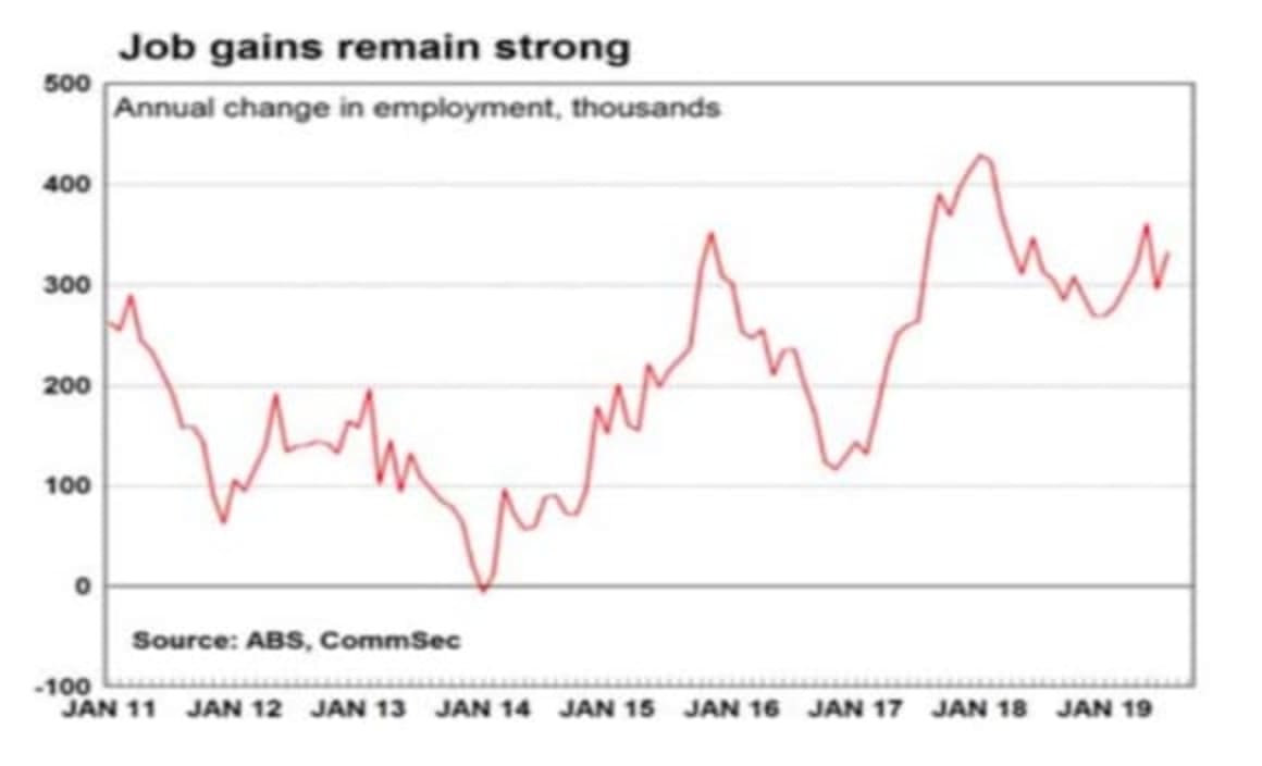 Australia's strong jobless rate is a good outcome: Craig James 