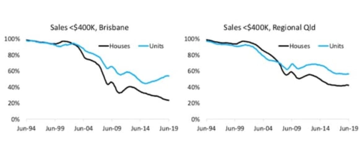 Despite falling dwelling values, there’s no big rise in sales under $400,000: Cameron Kusher