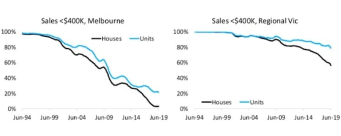 Despite falling dwelling values, there’s no big rise in sales under $400,000: Cameron Kusher