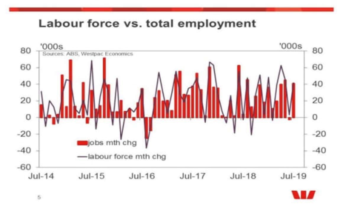 Labour force data will leave the RBA on the sidelines next month: Justin Smirk