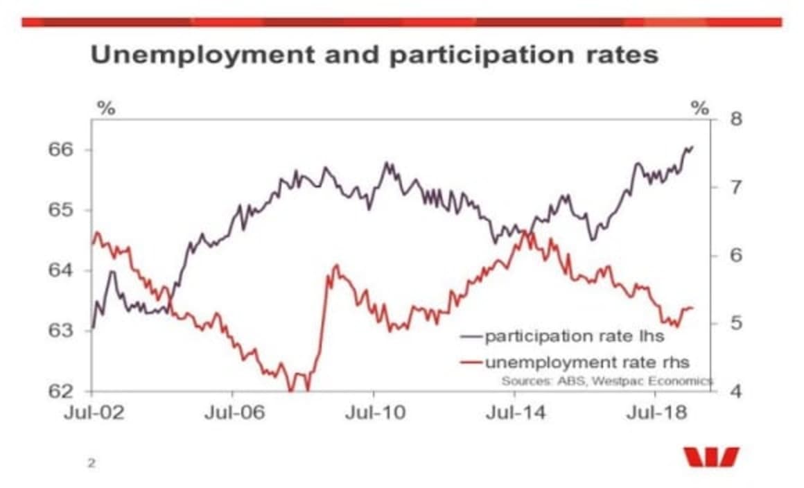 Labour force data will leave the RBA on the sidelines next month: Justin Smirk