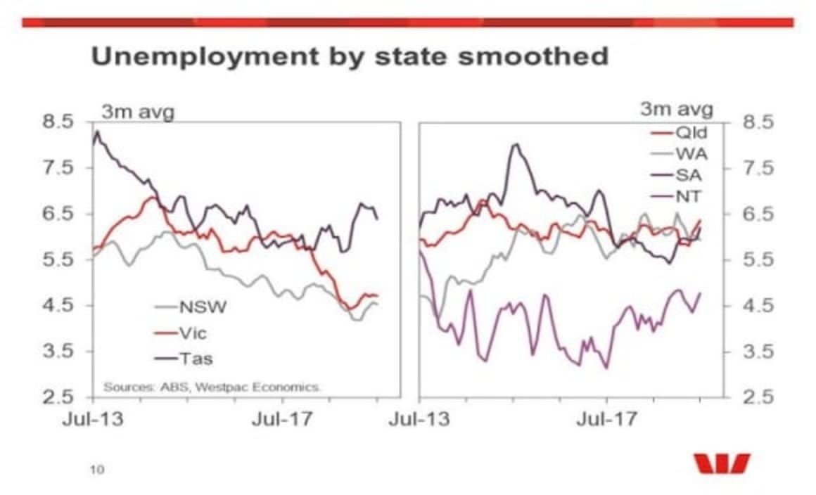 Labour force data will leave the RBA on the sidelines next month: Justin Smirk